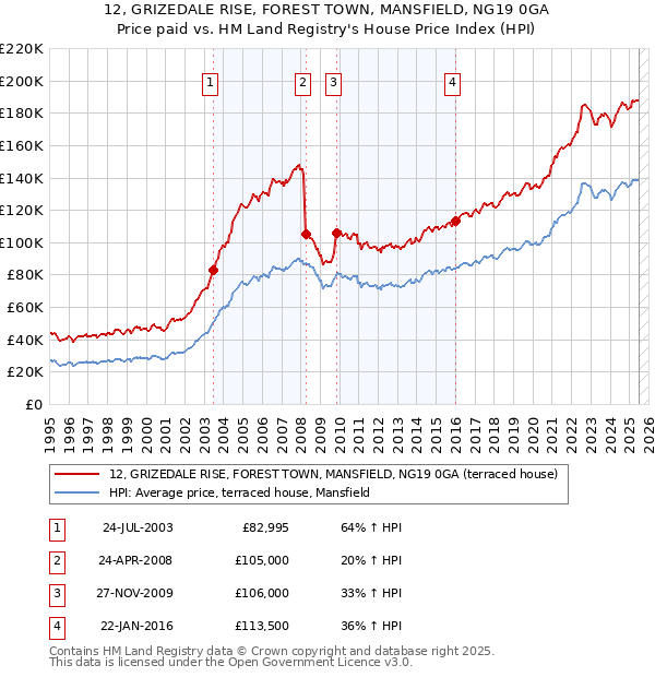 12, GRIZEDALE RISE, FOREST TOWN, MANSFIELD, NG19 0GA: Price paid vs HM Land Registry's House Price Index