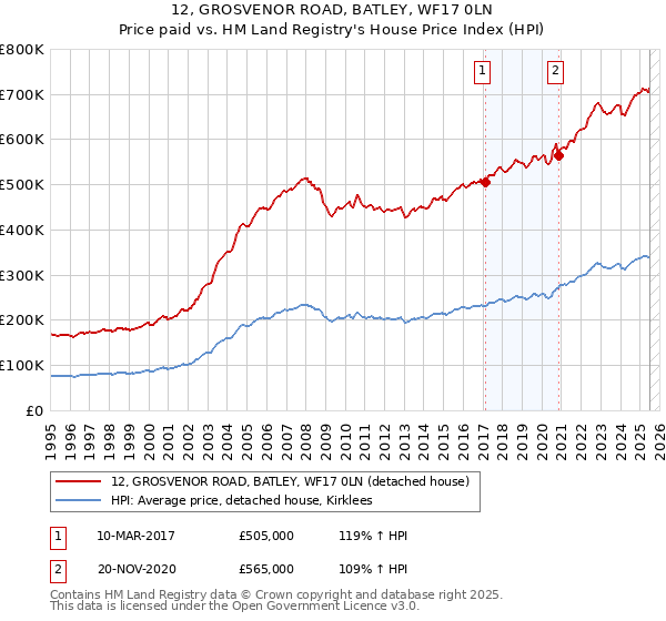12, GROSVENOR ROAD, BATLEY, WF17 0LN: Price paid vs HM Land Registry's House Price Index