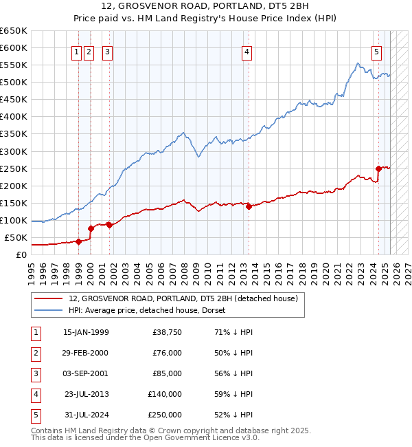 12, GROSVENOR ROAD, PORTLAND, DT5 2BH: Price paid vs HM Land Registry's House Price Index