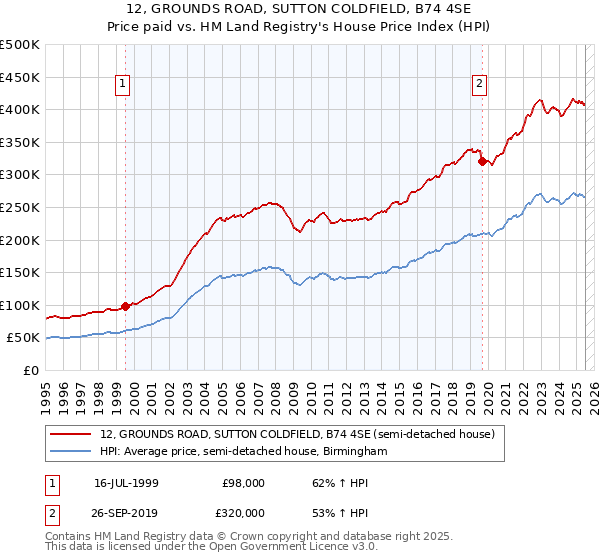 12, GROUNDS ROAD, SUTTON COLDFIELD, B74 4SE: Price paid vs HM Land Registry's House Price Index