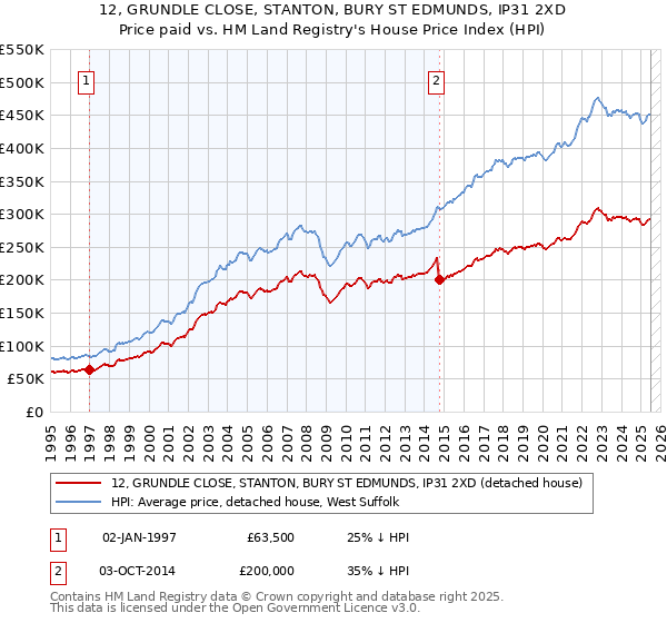 12, GRUNDLE CLOSE, STANTON, BURY ST EDMUNDS, IP31 2XD: Price paid vs HM Land Registry's House Price Index