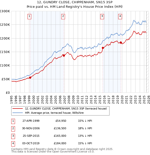 12, GUNDRY CLOSE, CHIPPENHAM, SN15 3SP: Price paid vs HM Land Registry's House Price Index