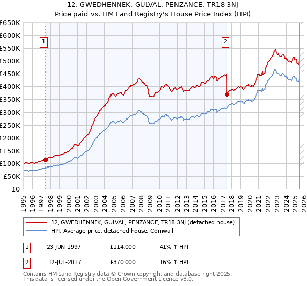12, GWEDHENNEK, GULVAL, PENZANCE, TR18 3NJ: Price paid vs HM Land Registry's House Price Index