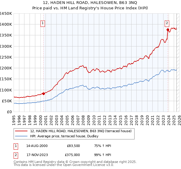 12, HADEN HILL ROAD, HALESOWEN, B63 3NQ: Price paid vs HM Land Registry's House Price Index