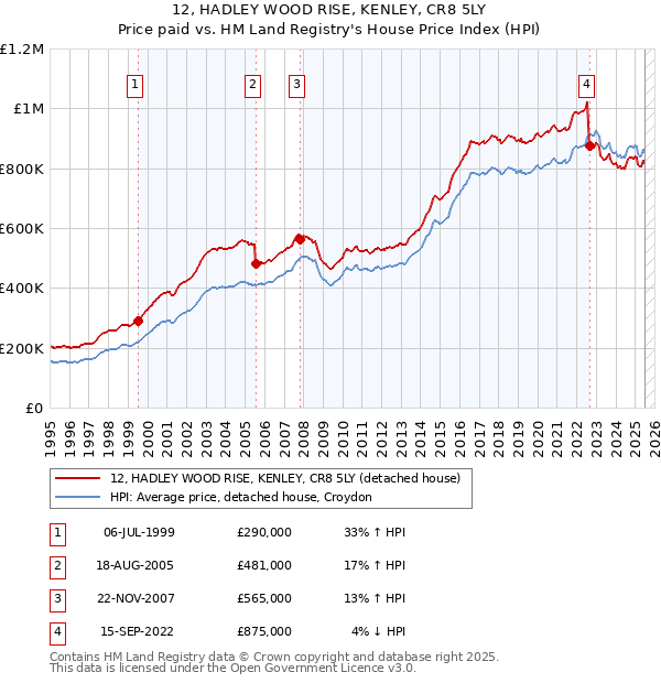 12, HADLEY WOOD RISE, KENLEY, CR8 5LY: Price paid vs HM Land Registry's House Price Index