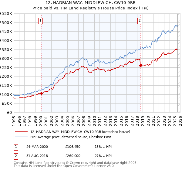12, HADRIAN WAY, MIDDLEWICH, CW10 9RB: Price paid vs HM Land Registry's House Price Index