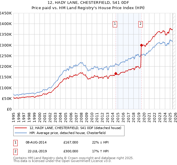12, HADY LANE, CHESTERFIELD, S41 0DF: Price paid vs HM Land Registry's House Price Index