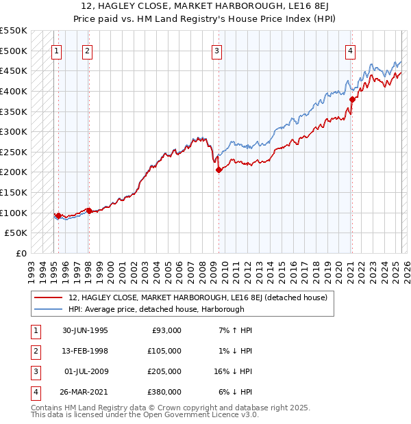 12, HAGLEY CLOSE, MARKET HARBOROUGH, LE16 8EJ: Price paid vs HM Land Registry's House Price Index