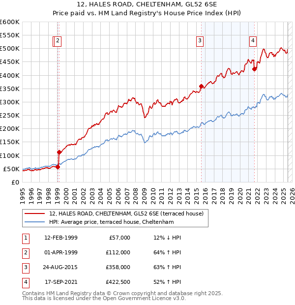12, HALES ROAD, CHELTENHAM, GL52 6SE: Price paid vs HM Land Registry's House Price Index