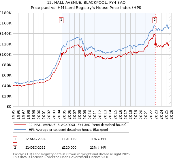 12, HALL AVENUE, BLACKPOOL, FY4 3AQ: Price paid vs HM Land Registry's House Price Index