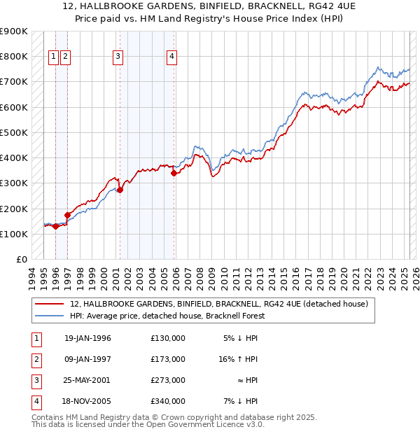 12, HALLBROOKE GARDENS, BINFIELD, BRACKNELL, RG42 4UE: Price paid vs HM Land Registry's House Price Index