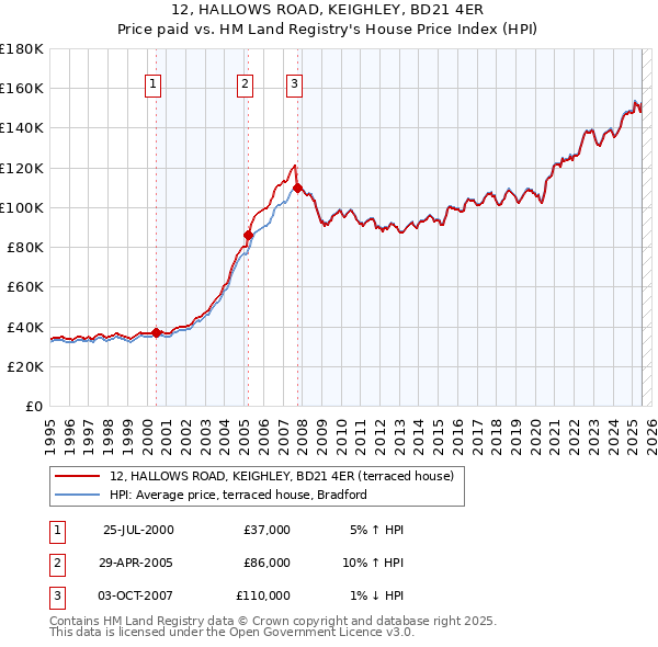 12, HALLOWS ROAD, KEIGHLEY, BD21 4ER: Price paid vs HM Land Registry's House Price Index