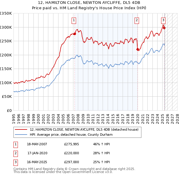 12, HAMILTON CLOSE, NEWTON AYCLIFFE, DL5 4DB: Price paid vs HM Land Registry's House Price Index