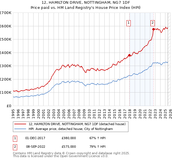 12, HAMILTON DRIVE, NOTTINGHAM, NG7 1DF: Price paid vs HM Land Registry's House Price Index