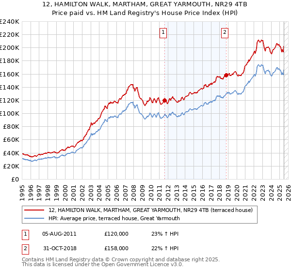 12, HAMILTON WALK, MARTHAM, GREAT YARMOUTH, NR29 4TB: Price paid vs HM Land Registry's House Price Index