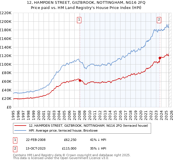 12, HAMPDEN STREET, GILTBROOK, NOTTINGHAM, NG16 2FQ: Price paid vs HM Land Registry's House Price Index