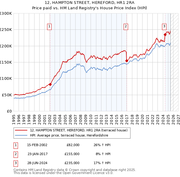 12, HAMPTON STREET, HEREFORD, HR1 2RA: Price paid vs HM Land Registry's House Price Index