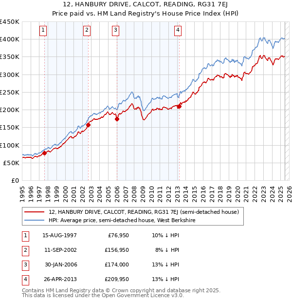 12, HANBURY DRIVE, CALCOT, READING, RG31 7EJ: Price paid vs HM Land Registry's House Price Index