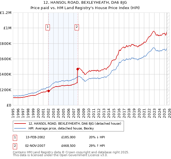 12, HANSOL ROAD, BEXLEYHEATH, DA6 8JG: Price paid vs HM Land Registry's House Price Index