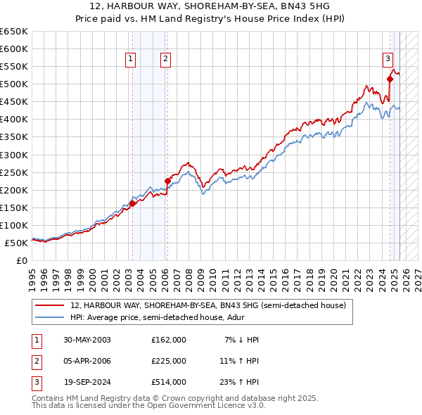 12, HARBOUR WAY, SHOREHAM-BY-SEA, BN43 5HG: Price paid vs HM Land Registry's House Price Index