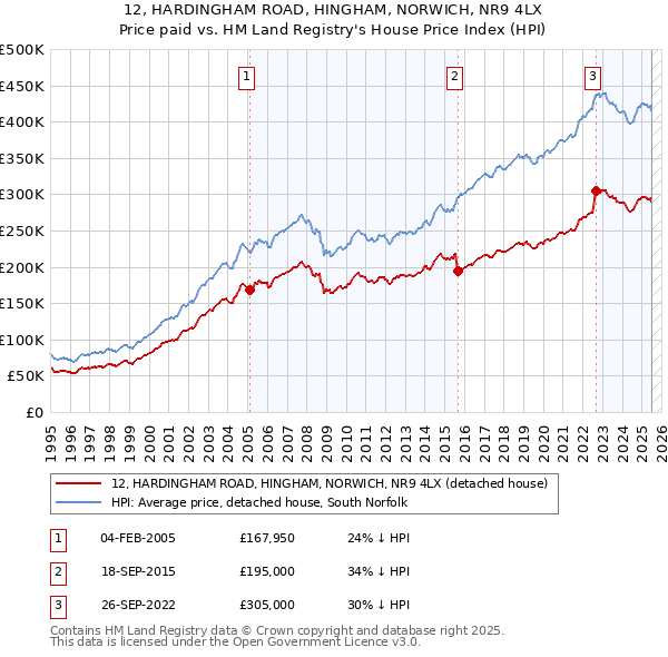 12, HARDINGHAM ROAD, HINGHAM, NORWICH, NR9 4LX: Price paid vs HM Land Registry's House Price Index