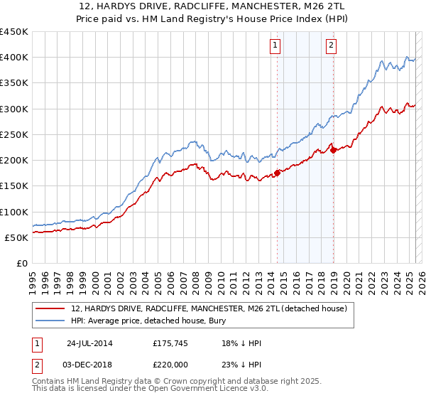 12, HARDYS DRIVE, RADCLIFFE, MANCHESTER, M26 2TL: Price paid vs HM Land Registry's House Price Index
