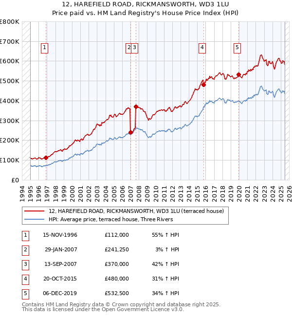 12, HAREFIELD ROAD, RICKMANSWORTH, WD3 1LU: Price paid vs HM Land Registry's House Price Index