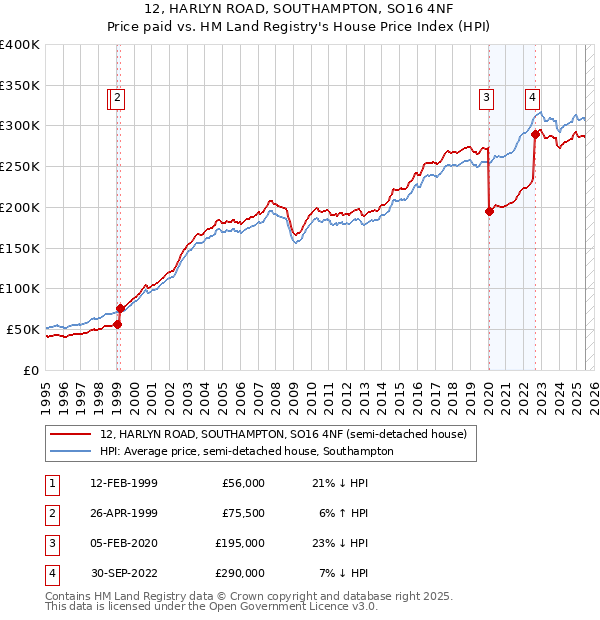 12, HARLYN ROAD, SOUTHAMPTON, SO16 4NF: Price paid vs HM Land Registry's House Price Index