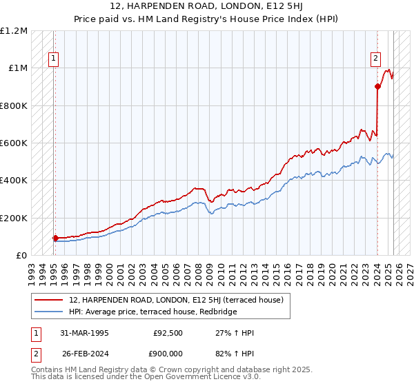 12, HARPENDEN ROAD, LONDON, E12 5HJ: Price paid vs HM Land Registry's House Price Index