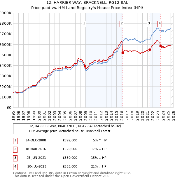 12, HARRIER WAY, BRACKNELL, RG12 8AL: Price paid vs HM Land Registry's House Price Index