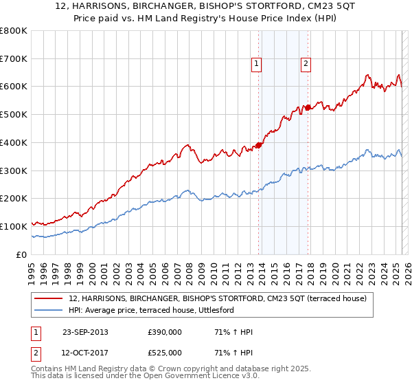 12, HARRISONS, BIRCHANGER, BISHOP'S STORTFORD, CM23 5QT: Price paid vs HM Land Registry's House Price Index