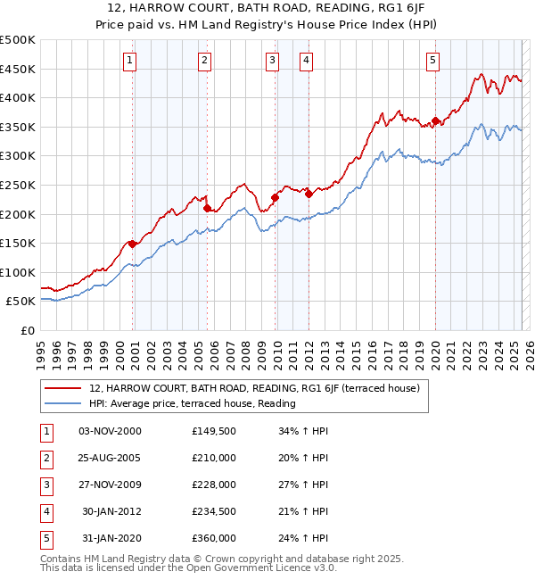 12, HARROW COURT, BATH ROAD, READING, RG1 6JF: Price paid vs HM Land Registry's House Price Index