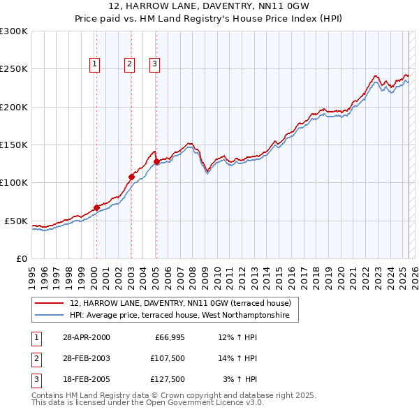 12, HARROW LANE, DAVENTRY, NN11 0GW: Price paid vs HM Land Registry's House Price Index