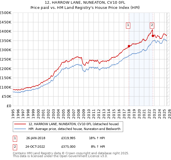 12, HARROW LANE, NUNEATON, CV10 0FL: Price paid vs HM Land Registry's House Price Index