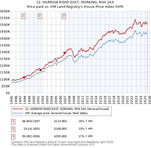12, HARROW ROAD EAST, DORKING, RH4 2AX: Price paid vs HM Land Registry's House Price Index