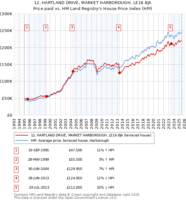 12, HARTLAND DRIVE, MARKET HARBOROUGH, LE16 8JA: Price paid vs HM Land Registry's House Price Index