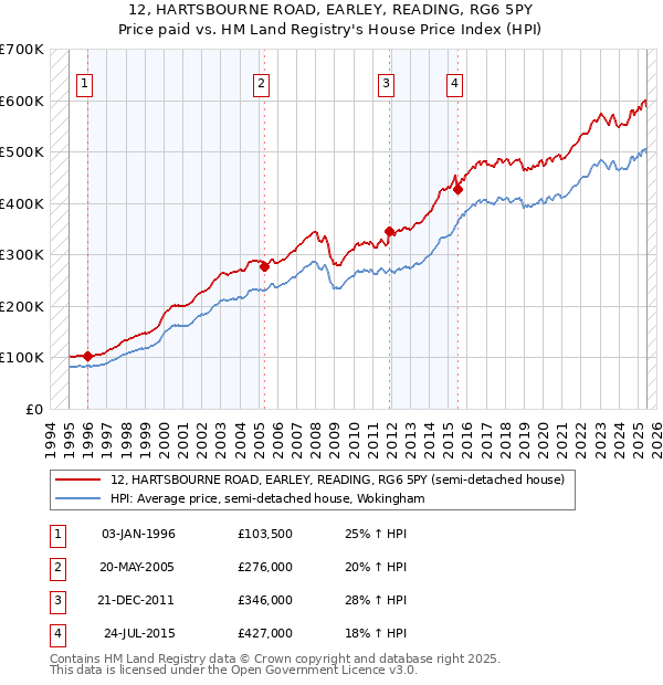 12, HARTSBOURNE ROAD, EARLEY, READING, RG6 5PY: Price paid vs HM Land Registry's House Price Index