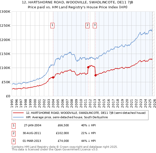 12, HARTSHORNE ROAD, WOODVILLE, SWADLINCOTE, DE11 7JB: Price paid vs HM Land Registry's House Price Index