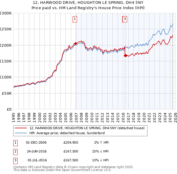 12, HARWOOD DRIVE, HOUGHTON LE SPRING, DH4 5NY: Price paid vs HM Land Registry's House Price Index