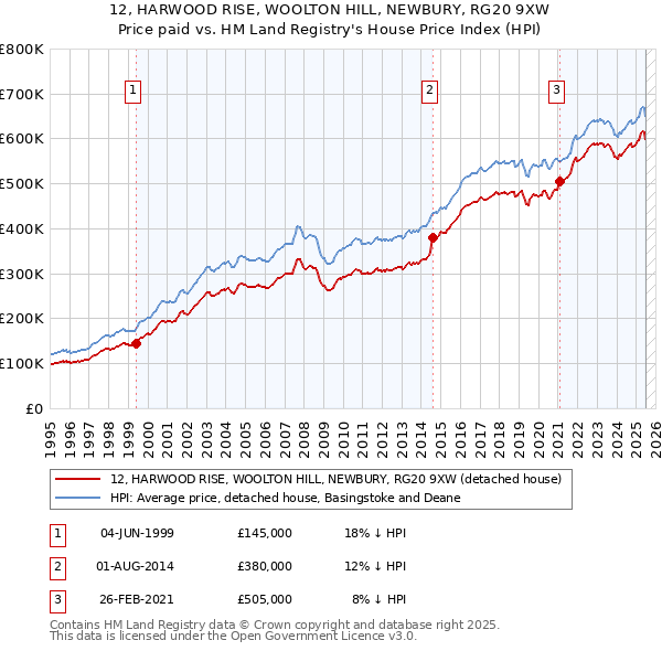 12, HARWOOD RISE, WOOLTON HILL, NEWBURY, RG20 9XW: Price paid vs HM Land Registry's House Price Index