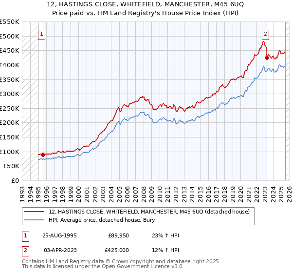12, HASTINGS CLOSE, WHITEFIELD, MANCHESTER, M45 6UQ: Price paid vs HM Land Registry's House Price Index