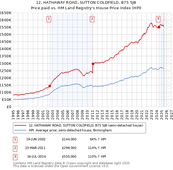 12, HATHAWAY ROAD, SUTTON COLDFIELD, B75 5JB: Price paid vs HM Land Registry's House Price Index