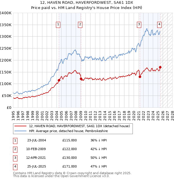 12, HAVEN ROAD, HAVERFORDWEST, SA61 1DX: Price paid vs HM Land Registry's House Price Index