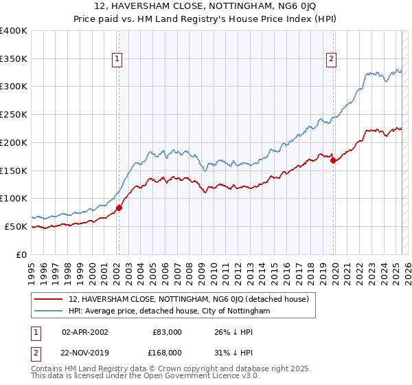 12, HAVERSHAM CLOSE, NOTTINGHAM, NG6 0JQ: Price paid vs HM Land Registry's House Price Index