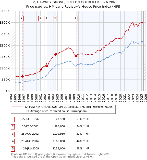 12, HAWNBY GROVE, SUTTON COLDFIELD, B76 2BN: Price paid vs HM Land Registry's House Price Index