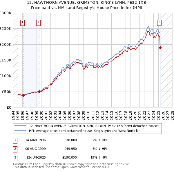 12, HAWTHORN AVENUE, GRIMSTON, KING'S LYNN, PE32 1XB: Price paid vs HM Land Registry's House Price Index