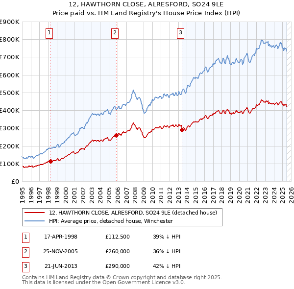 12, HAWTHORN CLOSE, ALRESFORD, SO24 9LE: Price paid vs HM Land Registry's House Price Index