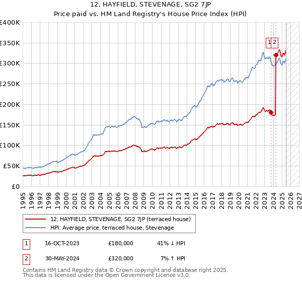 12, HAYFIELD, STEVENAGE, SG2 7JP: Price paid vs HM Land Registry's House Price Index