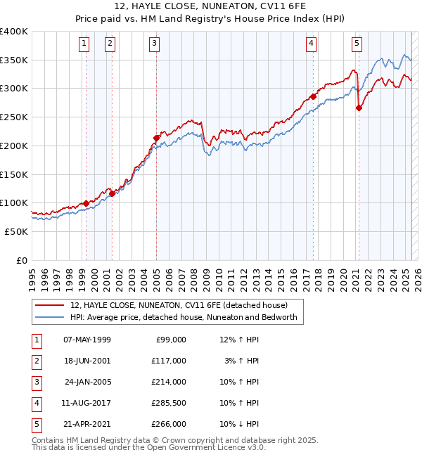 12, HAYLE CLOSE, NUNEATON, CV11 6FE: Price paid vs HM Land Registry's House Price Index