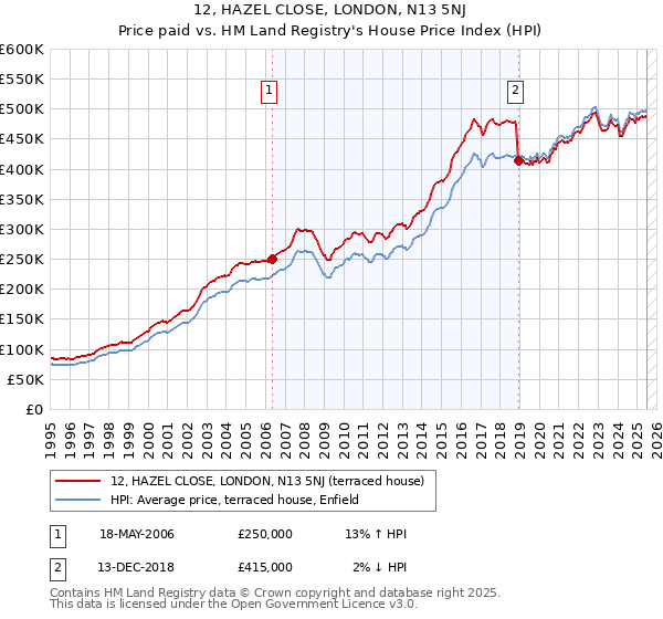 12, HAZEL CLOSE, LONDON, N13 5NJ: Price paid vs HM Land Registry's House Price Index